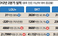 보조금 너무 썼나…이통3사 마케팅비 줄인다