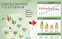 “오피스 상승세 지속”…올해 1분기 상업용 부동산 시장, 오피스 상승·상가 하락
