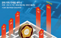 개원 이후 국회 AI 토론회만 105번…규제 두고 의견 분분