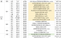 [분양 캘린더] 5월 첫째 주 ‘청계노르웨이숲’ 등 6712가구 분양