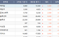 [베스트&워스트] 애경케미칼, 나트륨 배터리 소재 '음극재용 하드카본' 생산 소식에 51.02% '↑'