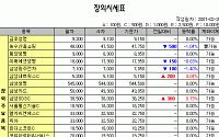 [IPO/장외] 삼성ㆍ포스코 계열사 상승 눈에 띄네
