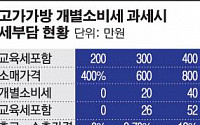 [세법개정]'슈퍼부자' 절세 비상… 200만원 넘는 명품백에 세금 폭탄