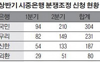 '착한 은행' 된다더니… 만족은 없고 민원만 늘었다