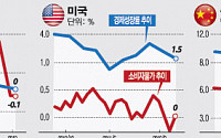 짙어지는 글로벌 ‘스태그디플레’ 공포