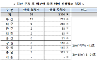 LH, 지방 악성 미분양 주택 매입 사업에 3536가구 접수…부산 783가구 최다