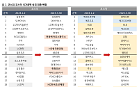 KB증권 "조·방·원이 이끄는 시총 판도 변화…바이오 뜨고 2차전지 주춤"