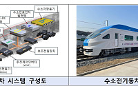 코레일, 수소열차 실증 나선다⋯2028년 상용화 목표