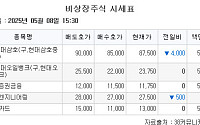 [장외시황] 바이오비쥬, 공모주 청약 시작⋯공모가 9100원