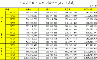 지난해 차량수리비 2조5천억 사상최대