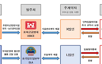 檢, 주한미군 관련 ‘255억 입찰담합’ 하도급업체 대표 등 불구속 기소