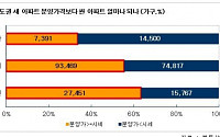 수도권 새 아파트 55% 분양가 이하로 ‘추락’
