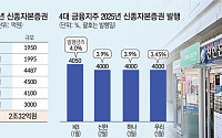 금융지주, 낮아진 금리에 신종자본증권 러시…‘자본 확충’ 집중