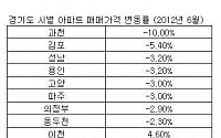 경기도 집값, 시·도별 양극화 심화