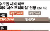 수도권 새 아파트 55% 분양가 이하로 ‘추락’