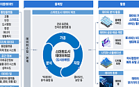 국토부, ‘스마트도시 데이터허브’ 시범 솔루션 발굴사업 공모