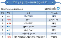 전세계를 홀린 '강남스타일' 주간 음원차트 4주 연속 1위