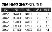 소외-차별에 굳게 닫힌 '열린 채용'