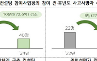 위험성평가 후 관리체계 구축하니 사고사망자 72.6%↓