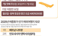 2025 여름 항공권이 가장 저렴한 요일과 기간은 [데이터클립]