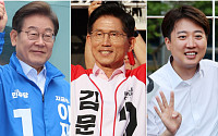 "이재명ㆍ김문수 지지율 격차 한 자릿수 유지⋯이준석 두 자릿수 달성" [리얼미터]