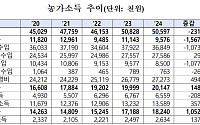 농가소득 5000만 원? 공익직불금 등 이전소득 빼면 사실상 정체