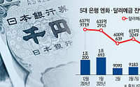 “지금 사야하나” 환테크 관심↑…주춤한 달러·엔화에 외화예금 반등