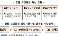 중기부, ‘강한 소상공인’ 1차 오디션서 160개사 선발