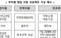 중기부·법무부·행안부·농식품부·31개 기초지자체, 지방소멸 대응 협약