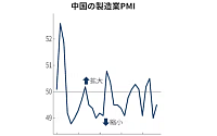 중국 제조업 PMI, 관세전쟁 휴전에도 두 달 째 수축