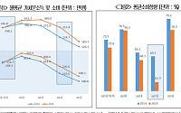 전 세대 ‘짠물소비’ 10년 전 보다 돈 더 안쓴다