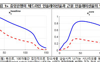 “녹색 전환 시, 인플레 억제 위해 단기적 경기 하락 감내해야 할 수도”