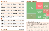 [글로벌 증시요약] 뉴욕증시, 미중 무역갈등 완화 기대에 강세 마감