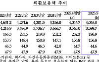 외환보유액, 5년1개월來 최저…‘증권+예수금’ 7년5개월來 가장 적어