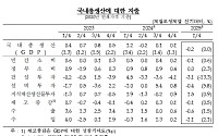 1분기 GDP 0.2% 감소, 속보치 동일…건설투자 원계열 전년비 성장률 'IMF 수준'