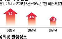 '성희롱 피해' 직장인 4.3%⋯'공공기관'·'남성' 피해 상승