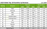 삼성전자, 1분기 파운드리 점유율 7.7%로 하락⋯TSMC와 격차 더 벌어져