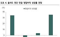 하나증권 "쏠리드, 영업이익 3억 어닝 쇼크에도 하반기 실적 반등 기대…'매수' 유지"