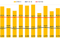 '수도 이전' 달아오른 세종 경매시장⋯낙찰가율 3년8개월 만에 최고