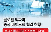 글로벌 빅파마, 항암 신약 파트너로 ‘중국’ 택해…수십억 달러 베팅
