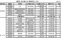 3월중 23개사·4200만주 보호예수 해제...넉달째 감소