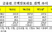 주택담보대출 증가세 크게 둔화