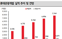 SK증권 "롯데관광개발, 성장 잠재력 2배…삼박자 호황 누릴 수 있는 유일 기업"