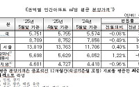 "분양가 또 올랐다"…서울 아파트 3.3㎡당 4568만 원