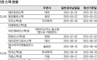 국내 스팩 1호 '대우증권스팩' 상폐 위기