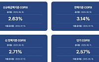 [속보] 5월 코픽스 2.63%⋯전월 대비 0.07%p↓