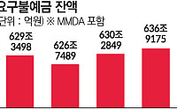 중동 사태 격화⋯요구불예금 하루 새 6.6조 급증