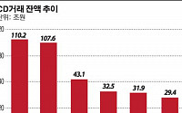 CD금리 연계 4458조 규모 파생상품시장 대혼란 예고