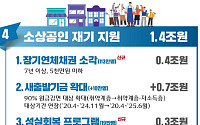 정부, 소상공인 재기 지원에 1조4000억 투입 [2차 추경]