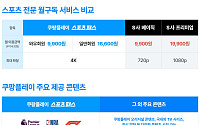 쿠팡플레이, 8월 ‘스포츠 패스’ 일반 회원 요금제 출시⋯1만 6600원에 스포츠 무제한 시청